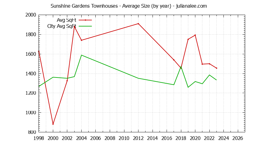 Yearly Average Size of Sunshine Gardens vs. South San Francisco Townhouses Sold Graph of the Yearly Average Size of Sunshine Gardens vs. South San Francisco Townhouses Sold