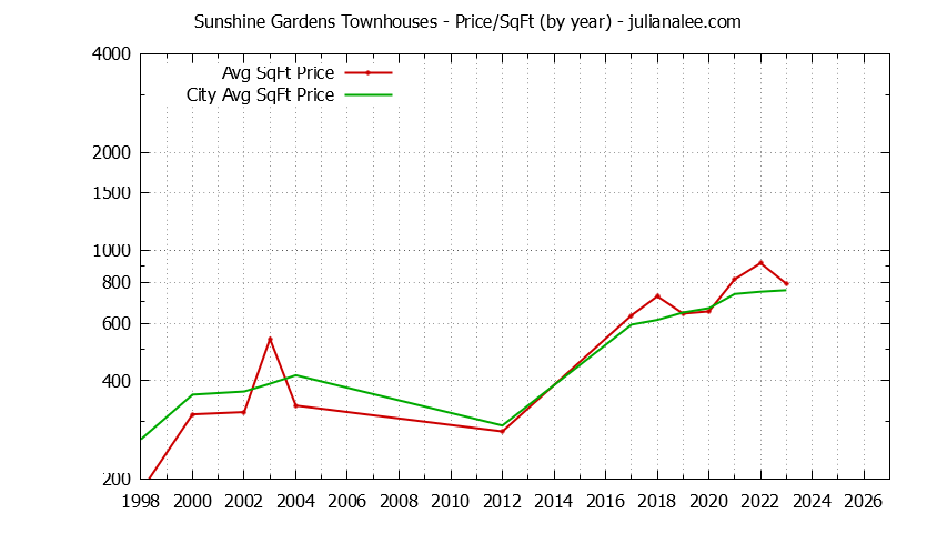 Yearly Average Price Per Square Foot for Sunshine Gardens vs. South San Francisco Townhouses Sold Graph of the Yearly Average Price Per Square Foot for Sunshine Gardens vs. South San Francisco Townhouses Sold