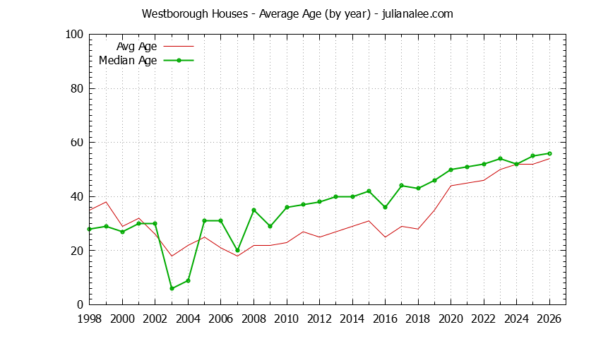 Yearly Average Age of Westborough Houses Sold Graph of the Yearly Average Age of Westborough Houses Sold