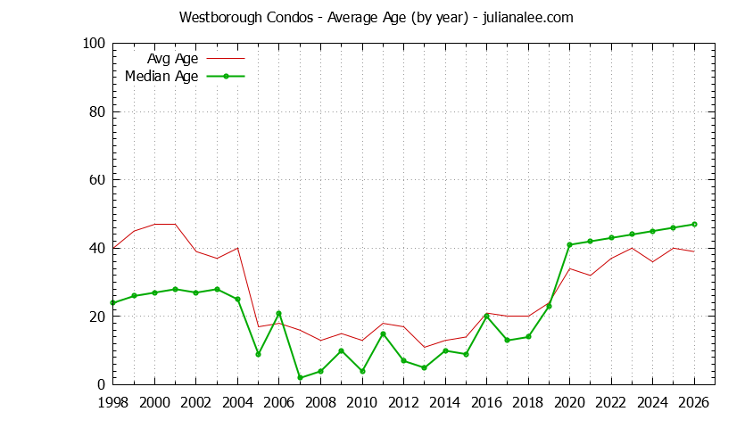 Yearly Average Age of Westborough Condos Sold Graph of the Yearly Average Age of Westborough Condos Sold