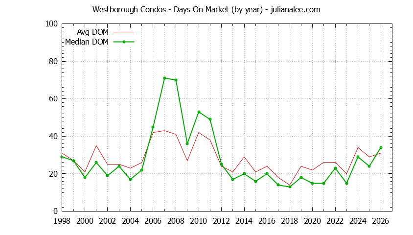 Yearly Average Days On Market for Westborough Condos Sold Graph of the Yearly Average Days On Market for Westborough Condos Sold