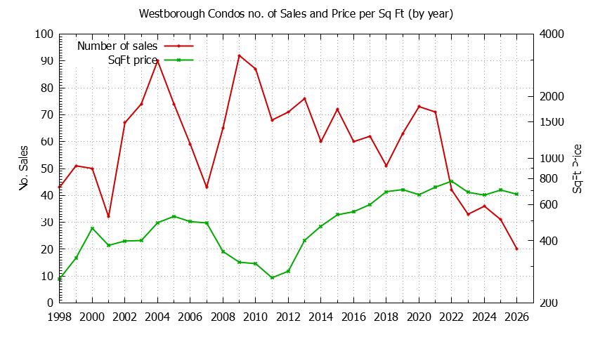 Yearly Number & Price Per SqFt of Westborough Condos Sold Graph of the Yearly Number & Price Per SqFt of Westborough Condos Sold