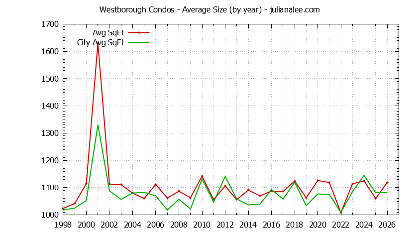 Yearly Average Size of Westborough vs. South San Francisco Condos Sold Graph of the Yearly Average Size of Westborough vs. South San Francisco Condos Sold