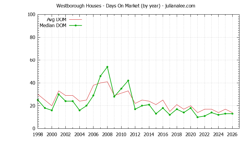 Yearly Average Days On Market for Westborough Houses Sold Graph of the Yearly Average Days On Market for Westborough Houses Sold