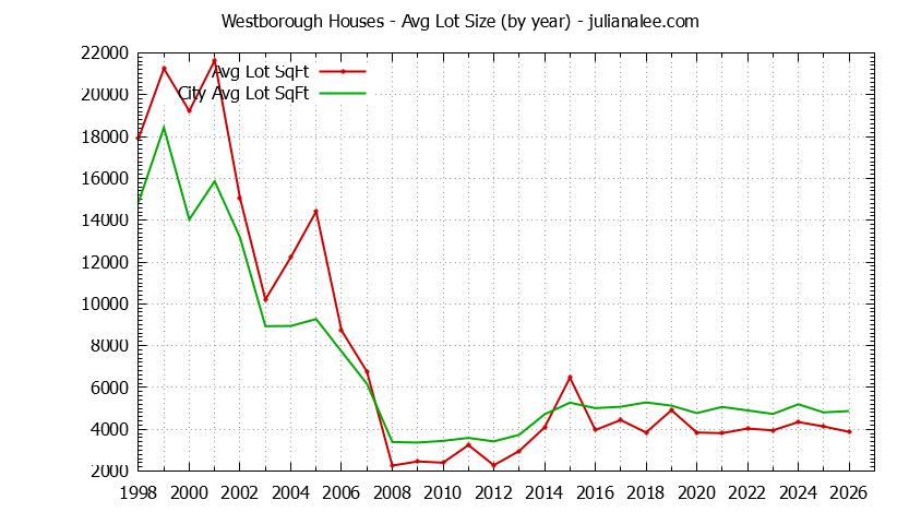 Yearly Average Lot Size of Westborough vs. South San Francisco Houses Sold Graph of the Yearly Average Lot Size of Westborough vs. South San Francisco Houses Sold