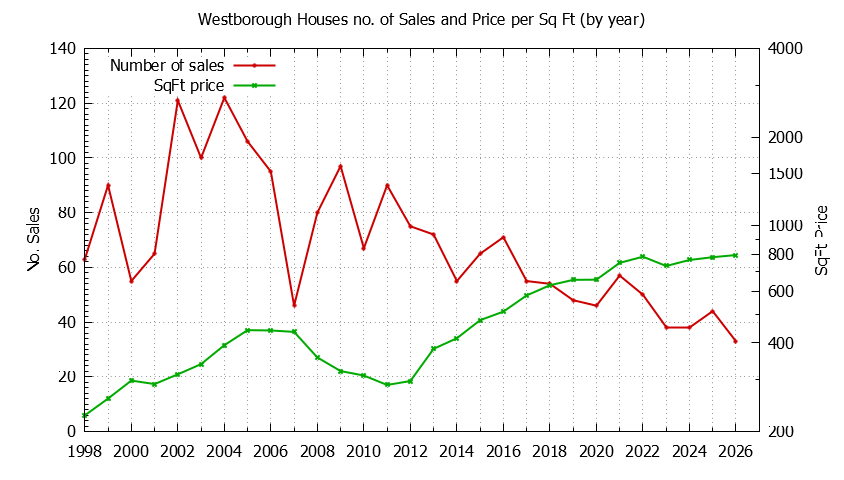 Yearly Number vs. Price Per SqFt for Westborough Houses Sold Graph of the Yearly Number vs. Price Per SqFt for Westborough Houes Sold