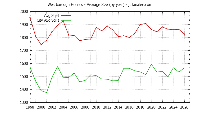 Yearly Average Size of Westborough vs. South San Francisco Houses Sold Graph of the Yearly Average Size of Westborough vs. South San Francisco Houses Sold