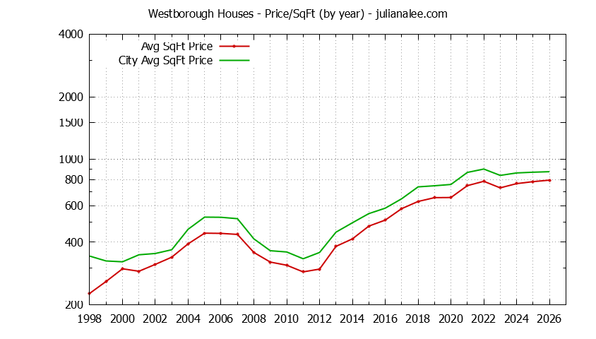 Yearly Average Price Per Square Foot for Westborough & South San Francisco Houses Sold Graph of the Yearly Average Price Per Square Foot for Westborough & South San Francisco Homes
