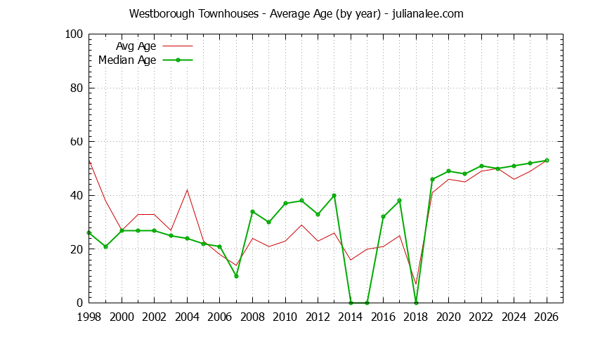 Yearly Average Age of Westborough Townhouses Sold Graph of the Yearly Average Age of Westborough Townhouses Sold