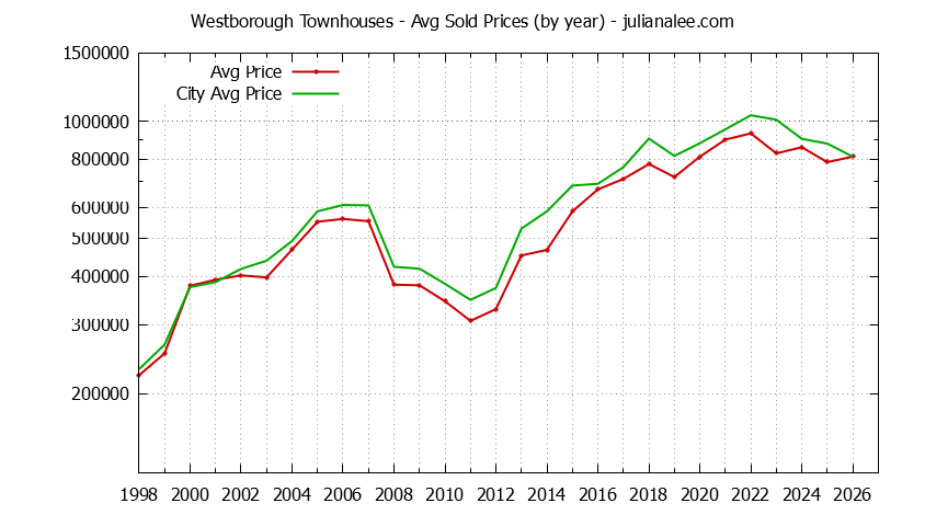 Yearly Average Price of Westborough vs. South San Francisco Townhouses Sold Graph of the Yearly Average Price of Westborough vs. South San Francisco Townhouses Sold