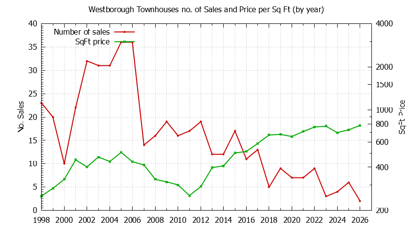 Yearly Number & Price Per SqFt of Westborough Townhouses Sold Graph of the Yearly Number & Price Per SqFt of Westborough Townhouses Sold