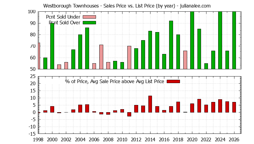 Yearly Average Sales Price vs. List Price for Westborough Townhouses Graph of the Yearly Sales Price vs. List Price for Westborough Townhouses