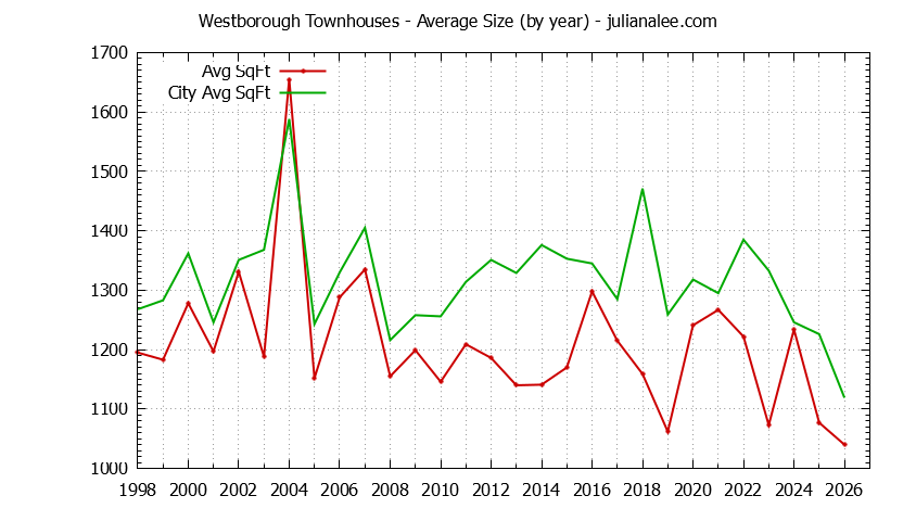 Yearly Average Size of Westborough vs. South San Francisco Townhouses Sold Graph of the Yearly Average Size of Westborough vs. South San Francisco Townhouses Sold
