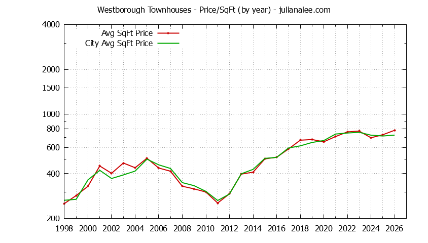 Yearly Average Price Per Square Foot for Westborough vs. South San Francisco Townhouses Sold Graph of the Yearly Average Price Per Square Foot for Westborough vs. South San Francisco Townhouses Sold