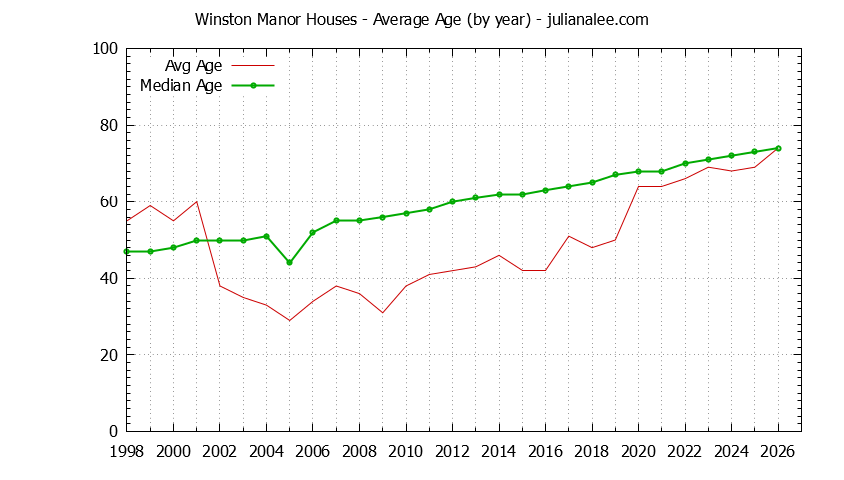 Yearly Average Age of Winston Manor Houses Sold Graph of the Yearly Average Age of Winston Manor Houses Sold