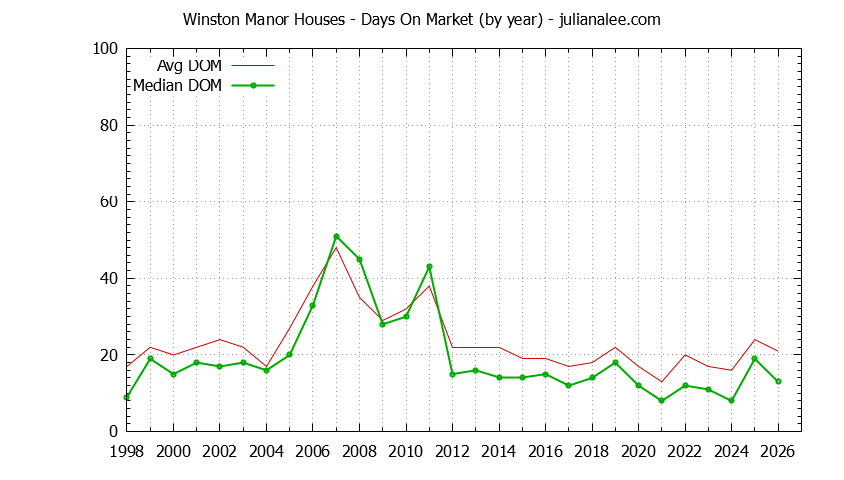 Yearly Average Days On Market for Winston Manor Houses Sold Graph of the Yearly Average Days On Market for Winston Manor Houses Sold