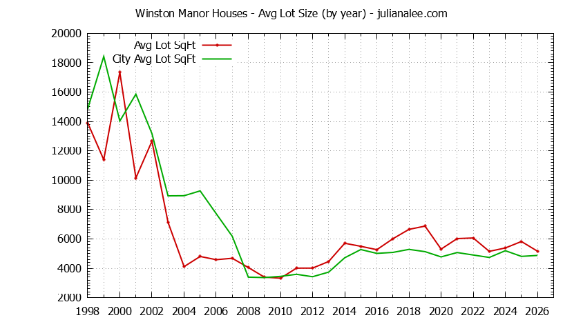 Yearly Average Lot Size of Winston Manor vs. South San Francisco Houses Sold Graph of the Yearly Average Lot Size of Winston Manor vs. South San Francisco Houses Sold
