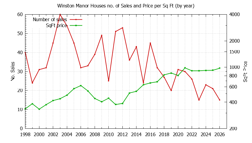 Yearly Number vs. Price Per SqFt for Winston Manor Houses Sold Graph of the Yearly Number vs. Price Per SqFt for Winston Manor Houes Sold