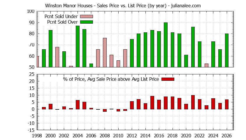 Yearly Average Sales Price vs. List Price for Winston Manor Houses Graph of the Yearly Average Sales Price vs. List Price for Winston Manor Houses