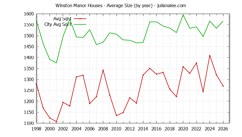 Yearly Average Size of Winston Manor vs. South San Francisco Houses Sold Graph of the Yearly Average Size of Winston Manor vs. South San Francisco Houses Sold