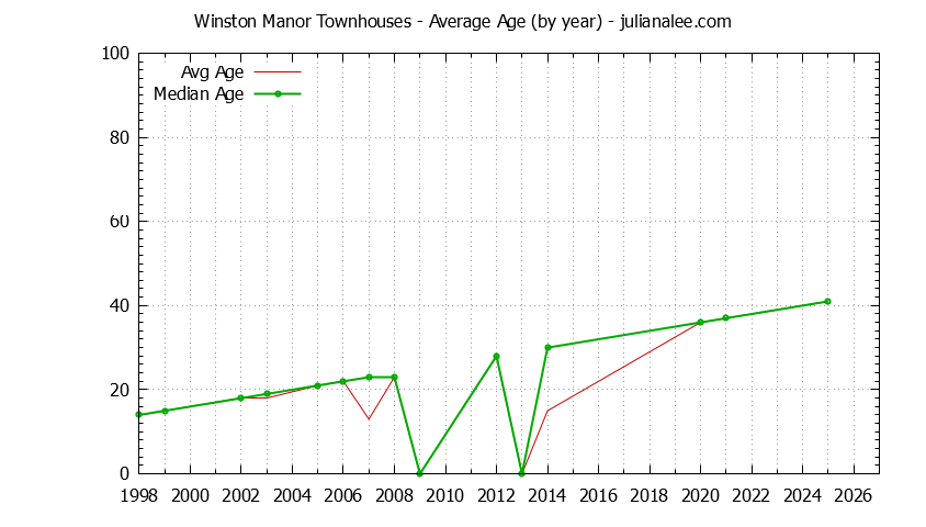 Yearly Average Age of Winston Manor Townhouses Sold Graph of the Yearly Average Age of Winston Manor Townhouses Sold