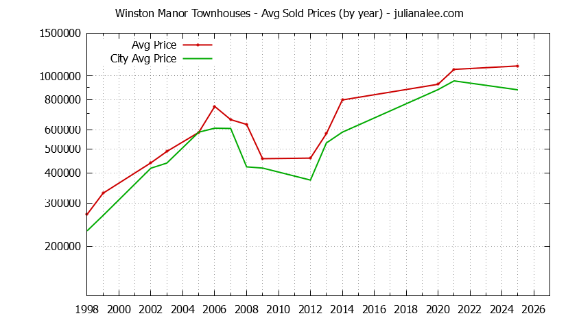 Yearly Average Price of Winston Manor vs. South San Francisco Townhouses Sold Graph of the Yearly Average Price of Winston Manor vs. South San Francisco Townhouses Sold