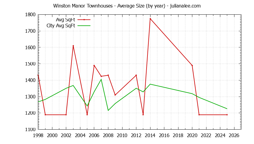 Yearly Average Size of Winston Manor vs. South San Francisco Townhouses Sold Graph of the Yearly Average Size of Winston Manor vs. South San Francisco Townhouses Sold