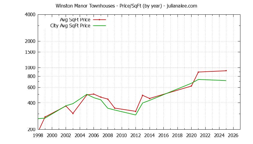 Yearly Average Price Per Square Foot for Winston Manor vs. South San Francisco Townhouses Sold Graph of the Yearly Average Price Per Square Foot for Winston Manor vs. South San Francisco Townhouses Sold