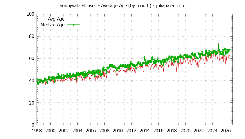 Graph of the Monthly Average Age of Sunnyvale Houses Sold - Sunnyvale Real Estate Trends