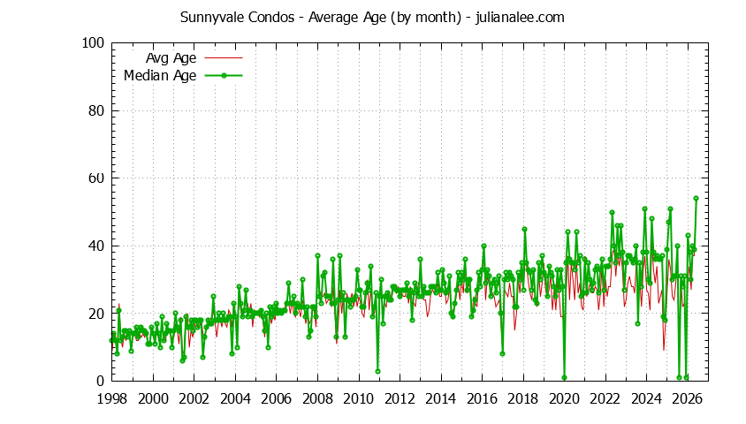 Graph of the Monthly Average Age of Sunnyvale Condos Sold - Sunnyvale Real Estate Trends