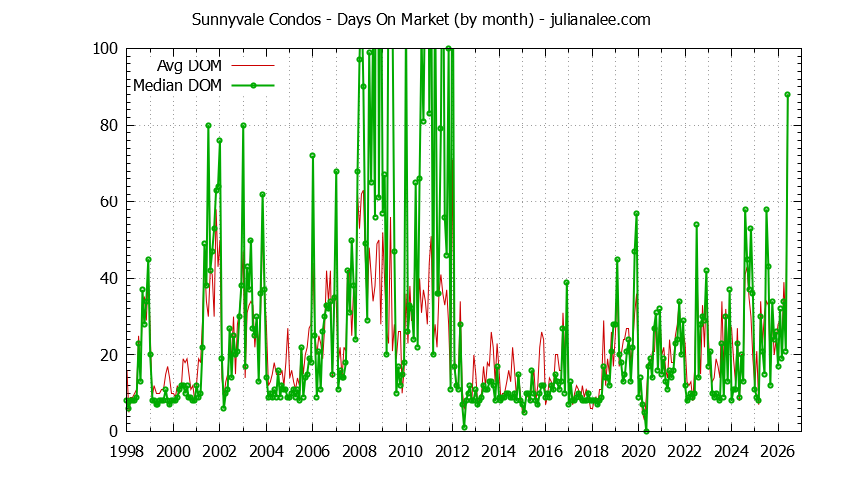 Graph of the Monthly Average Days On Market for Sunnyvale Condos - Sunnyvale Real Estate Trends