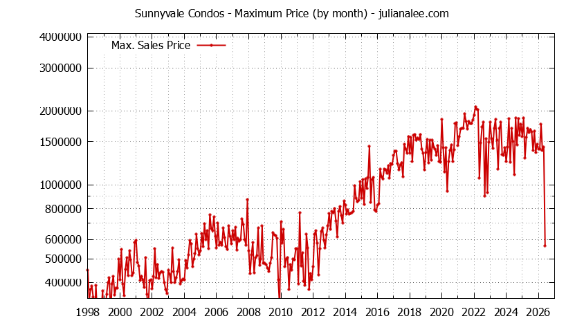 Graph of the Monthly Maximum Price of Sunnyvale Condos - Sunnyvale Real Estate Trends