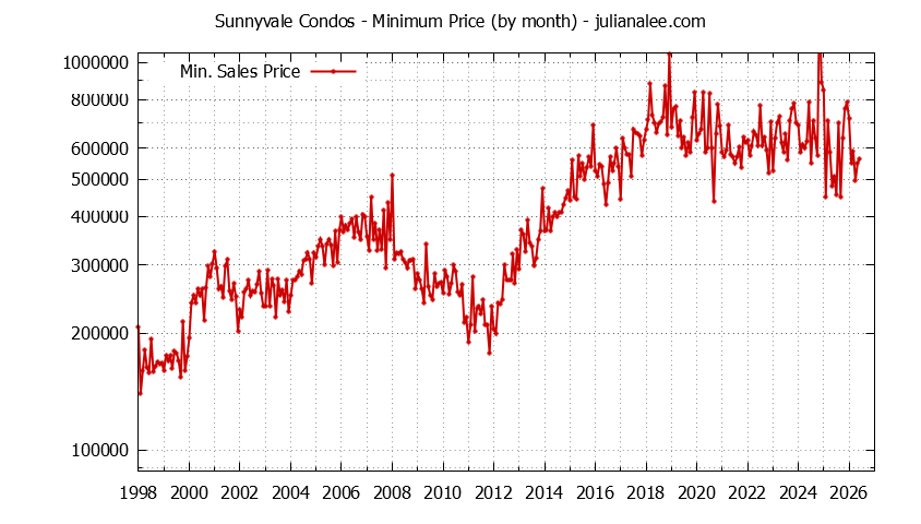 Graph of the Monthly Minimum Price of Sunnyvale Condos - Sunnyvale Real Estate Trends