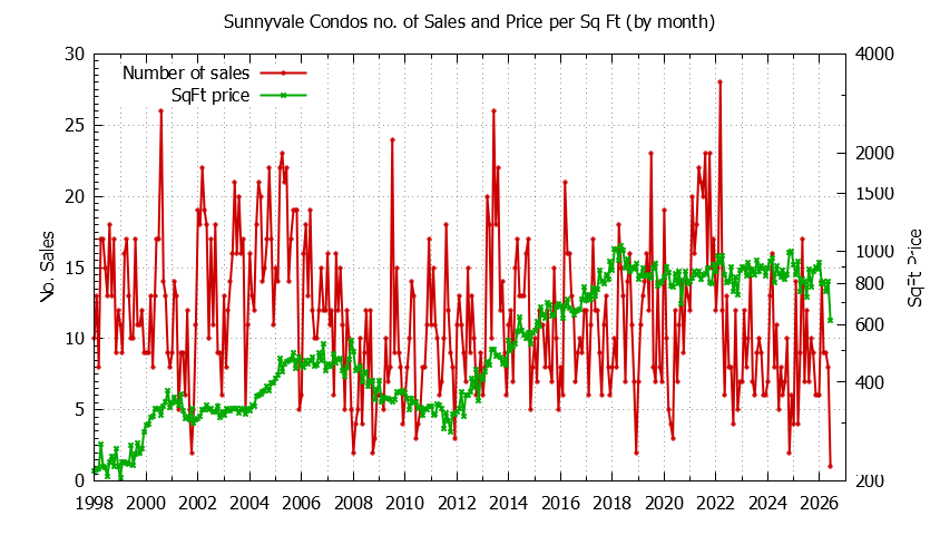 Graph of the Monthly Number of Sunnyvale Condos Sold - Sunnyvale Real Estate Trends