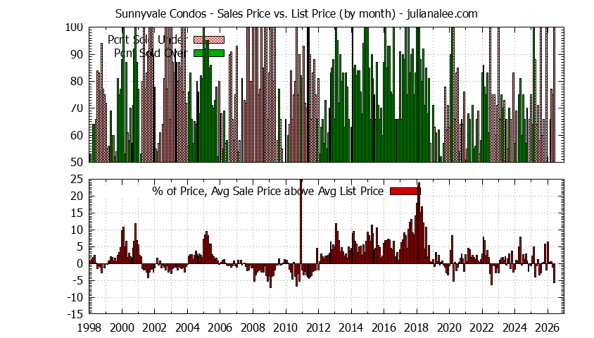 Graph of the Monthly Average Sales Price vs. List Price for Sunnyvale Condos - Sunnyvale Real Estate Trends