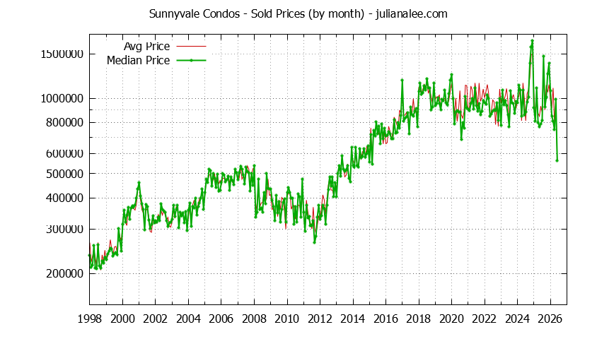 Graph of the Monthly Median and Average Sunnyvale Home Prices for Condos - Sunnyvale Real Estate Trends