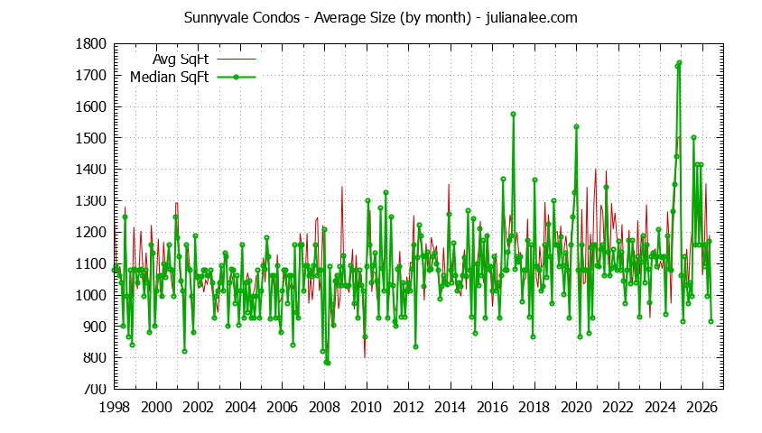 Graph of the Monthly Average Size of Sunnyvale Condos Sold - Sunnyvale Real Estate Trends