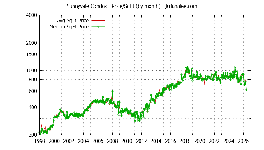 Graph of the Monthly Average Price Per Square Foot for Sunnyvale Condos - Sunnyvale Real Estate Trends