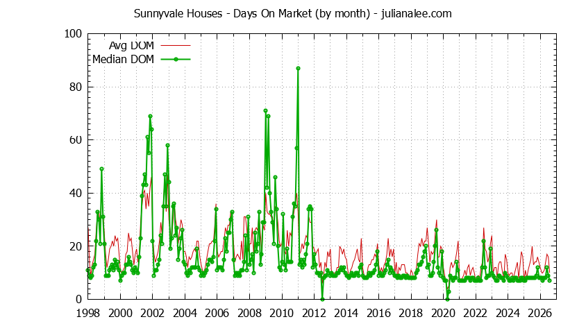 Graph of the Monthly Average Days On Market for Sunnyvale Houses - Sunnyvale Real Estate Trends