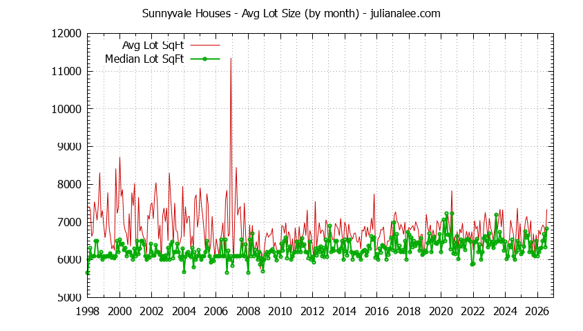Graph of the Monthly Average Lot Size of Sunnyvale Houses Sold - Sunnyvale Real Estate Trends