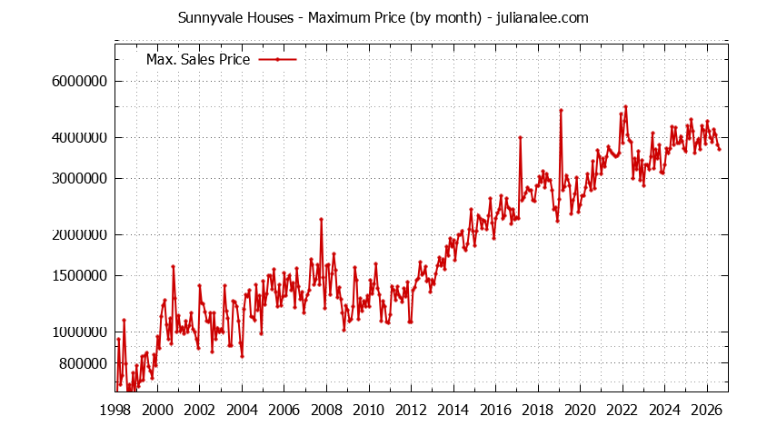Graph of the Monthly Maximum Price of Sunnyvale Houses - Sunnyvale Real Estate Trends