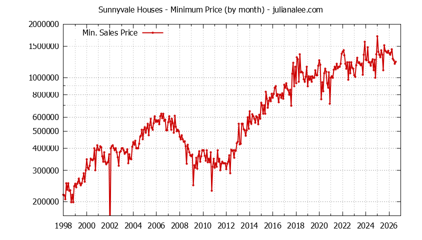 Graph of the Monthly Minimum Price of Sunnyvale Houses - Sunnyvale Real Estate Trends