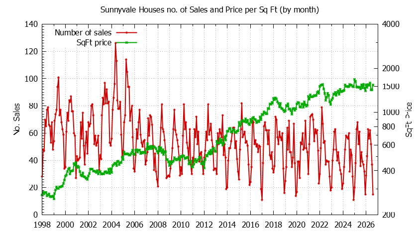 Graph of the Monthly Number of Sunnyvale Houses Sold - Sunnyvale Real Estate Trends