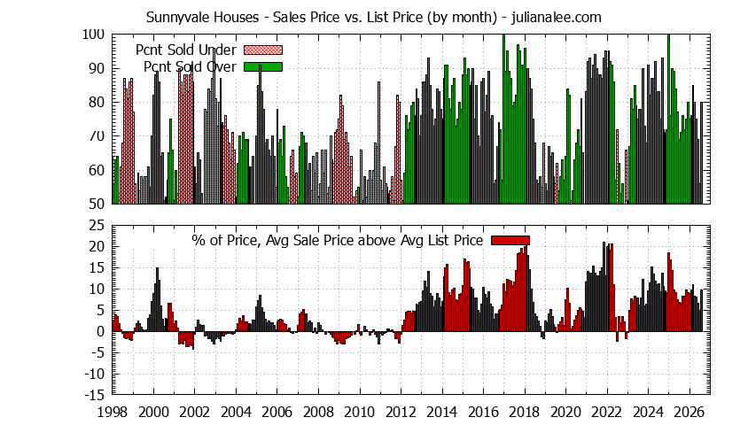 Graph of the Monthly Average Sales Price vs. List Price for Sunnyvale Houses - Sunnyvale Real Estate Trends