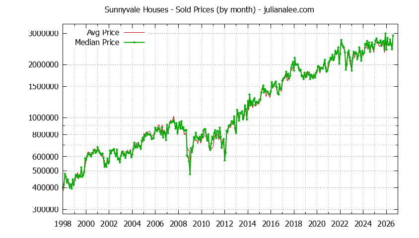 Graph of the Monthly Median and Average Sunnyvale Home Prices for Houses - Sunnyvale Real Estate Trends