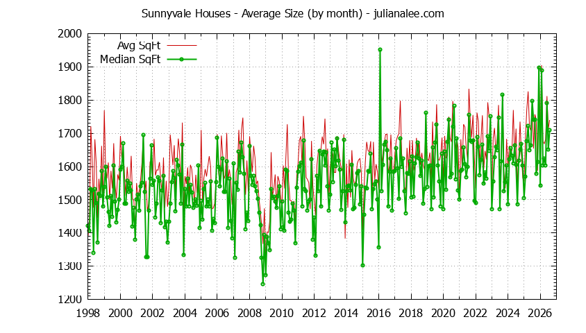 Graph of the Monthly Average Size of Sunnyvale Houses Sold - Sunnyvale Real Estate Trends