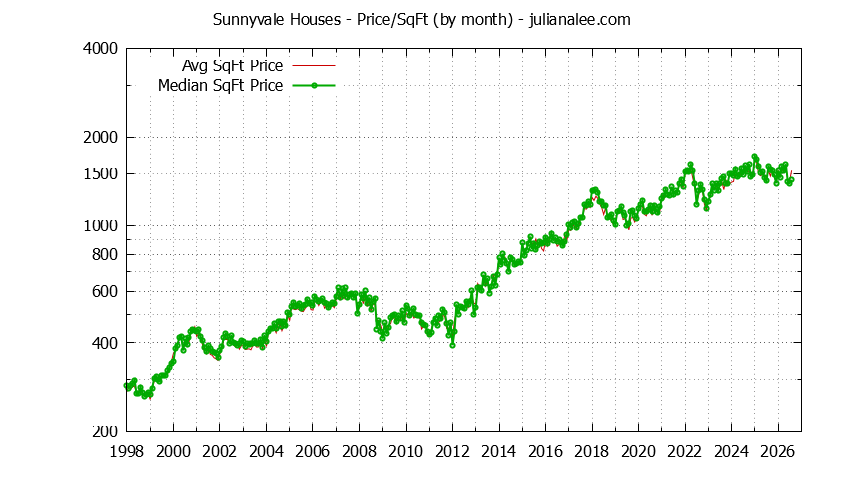 Graph of the Monthly Average Price Per Square Foot for Sunnyvale Houses - Sunnyvale Real Estate Trends