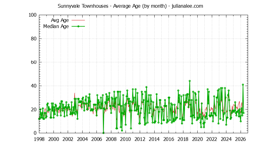 Graph of the Monthly Average Age of Sunnyvale Townhouses Sold - Sunnyvale Real Estate Trends
