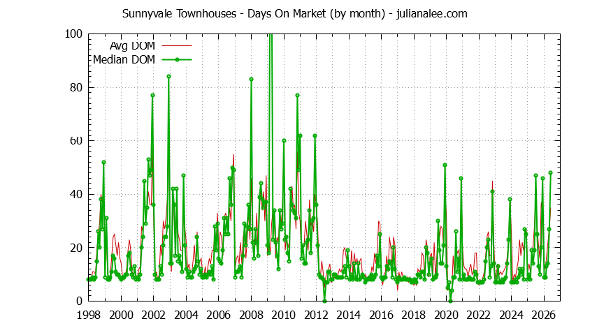 Graph of the Monthly Average Days On Market for Sunnyvale Townhouses - Sunnyvale Real Estate Trends