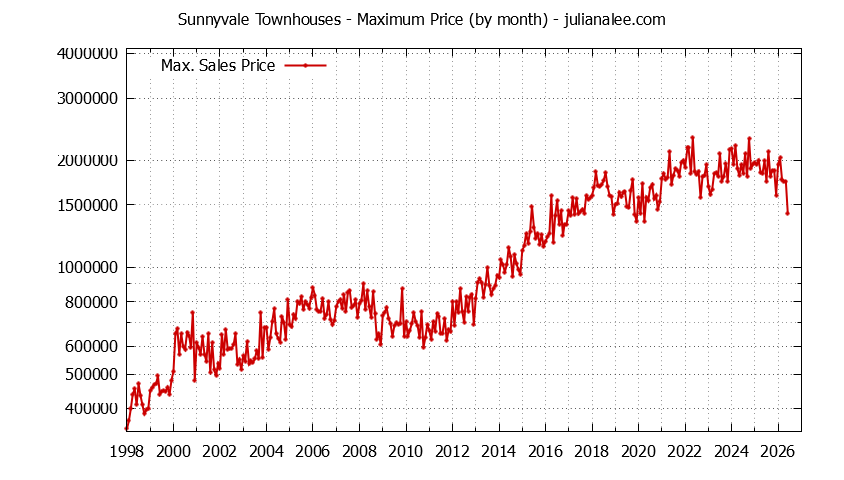 Graph of the Monthly Maximum Price of Sunnyvale Townhouses - Sunnyvale Real Estate Trends